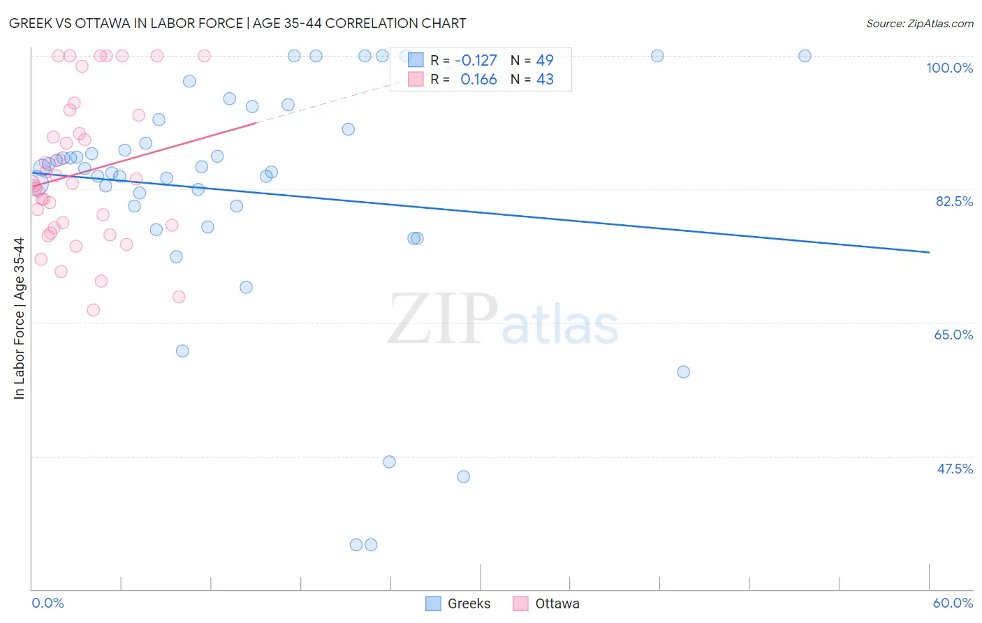 Greek vs Ottawa In Labor Force | Age 35-44