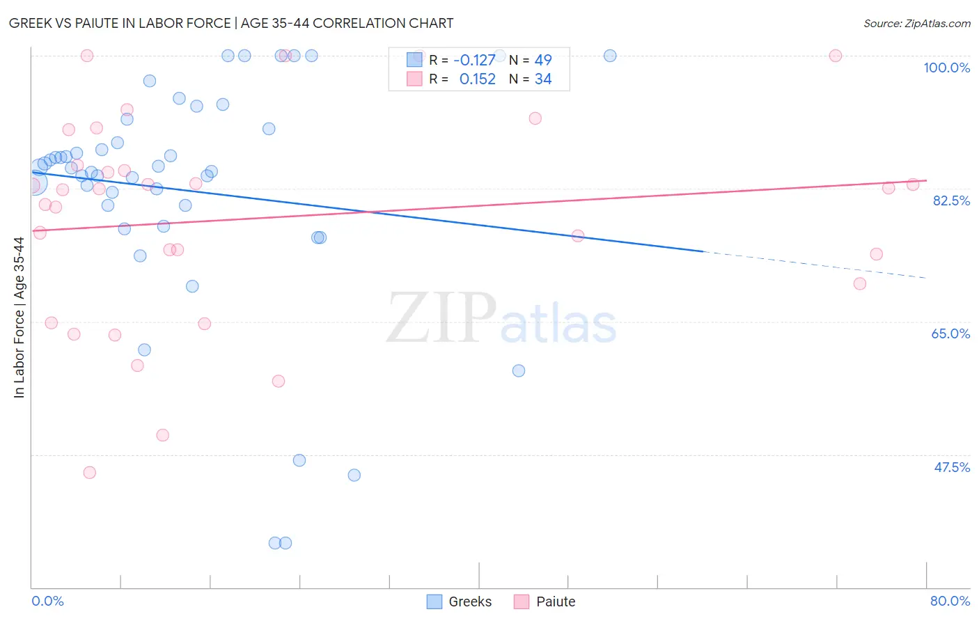 Greek vs Paiute In Labor Force | Age 35-44