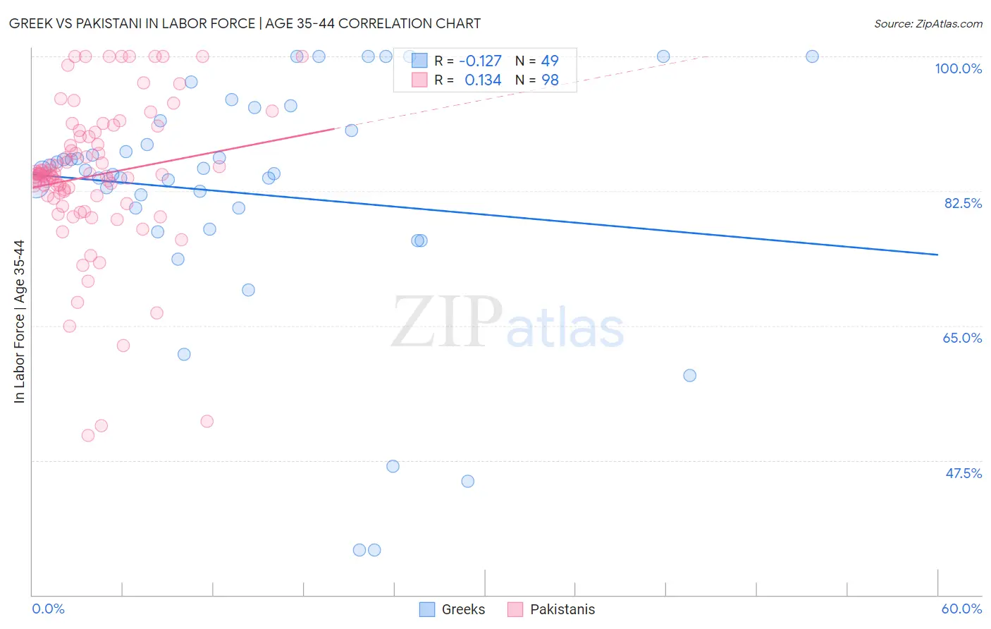 Greek vs Pakistani In Labor Force | Age 35-44