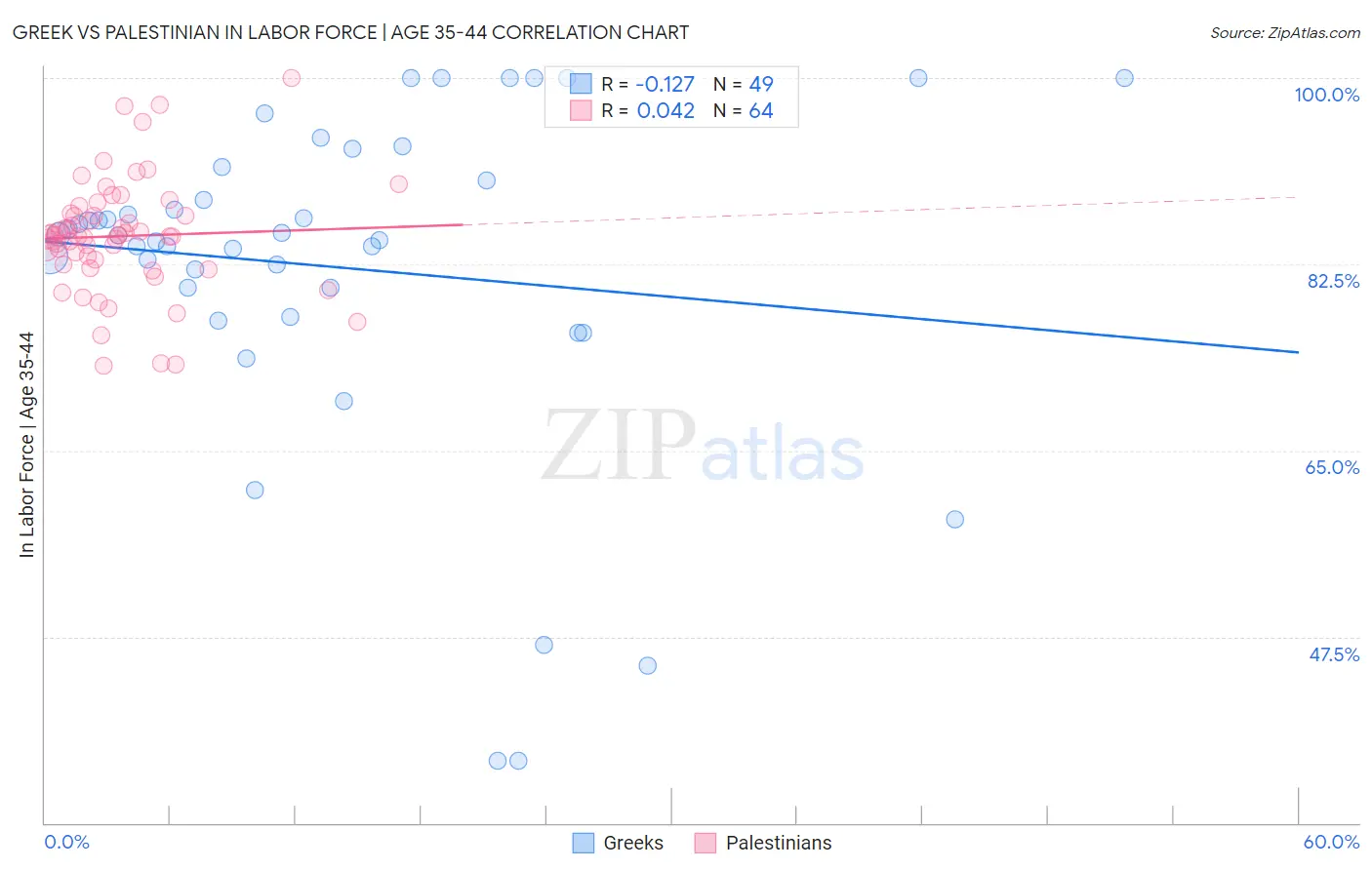 Greek vs Palestinian In Labor Force | Age 35-44