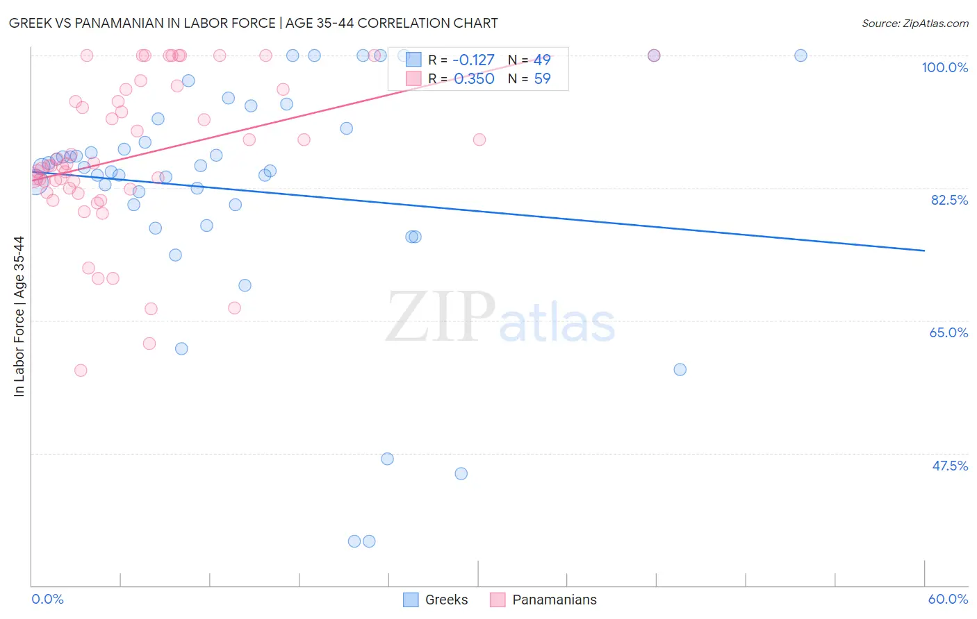 Greek vs Panamanian In Labor Force | Age 35-44