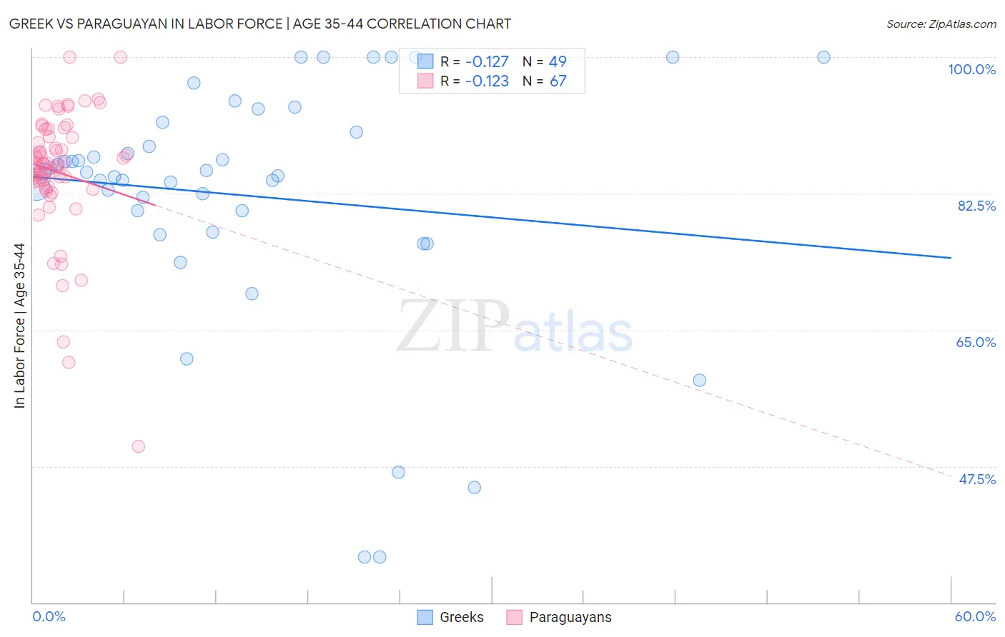 Greek vs Paraguayan In Labor Force | Age 35-44