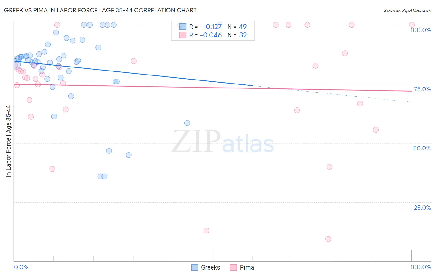 Greek vs Pima In Labor Force | Age 35-44