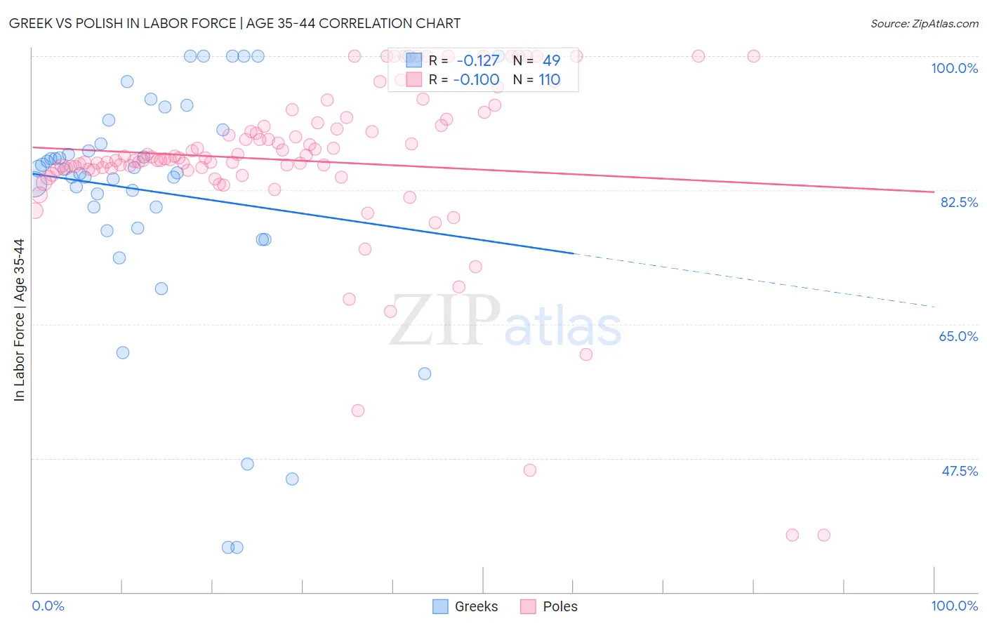Greek vs Polish In Labor Force | Age 35-44