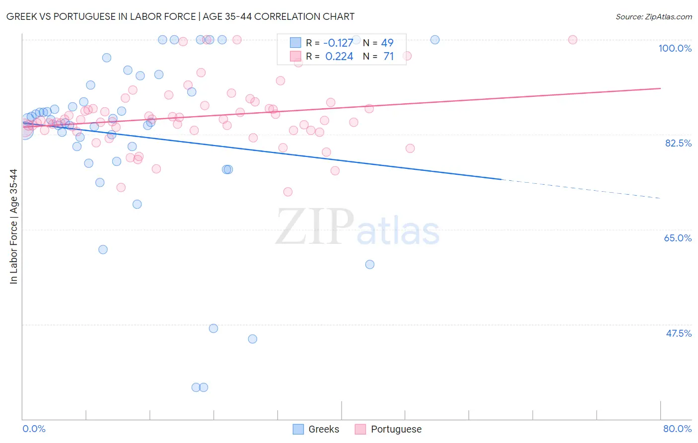 Greek vs Portuguese In Labor Force | Age 35-44