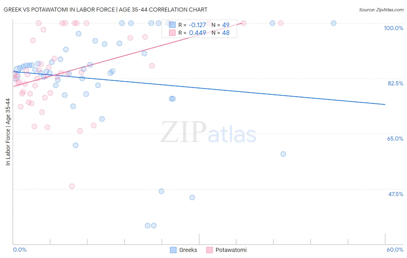 Greek vs Potawatomi In Labor Force | Age 35-44