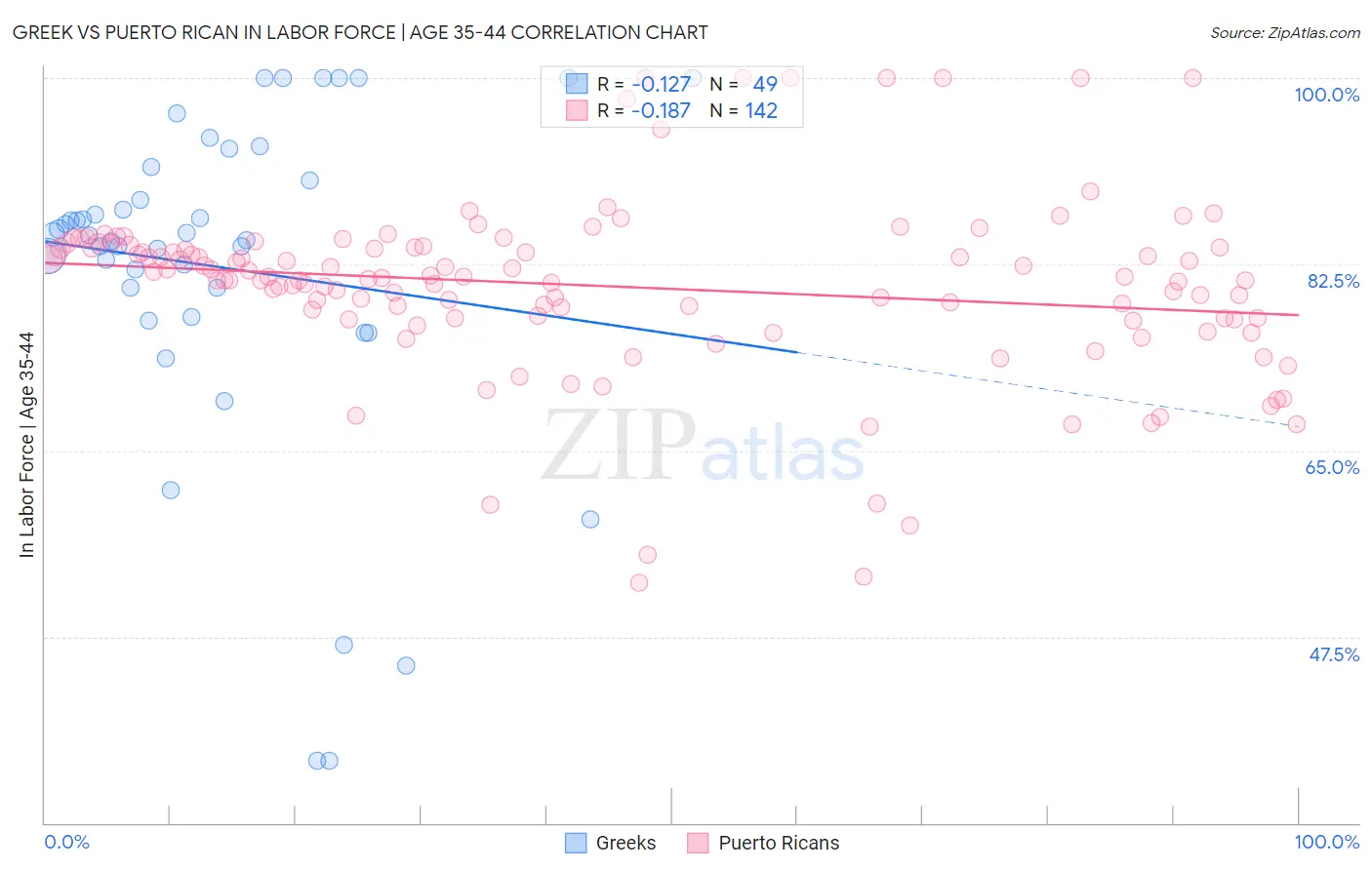 Greek vs Puerto Rican In Labor Force | Age 35-44