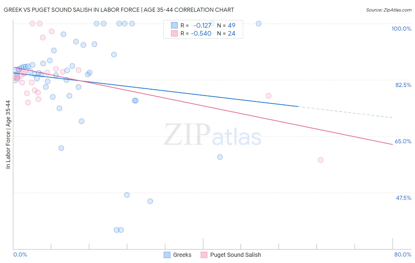 Greek vs Puget Sound Salish In Labor Force | Age 35-44
