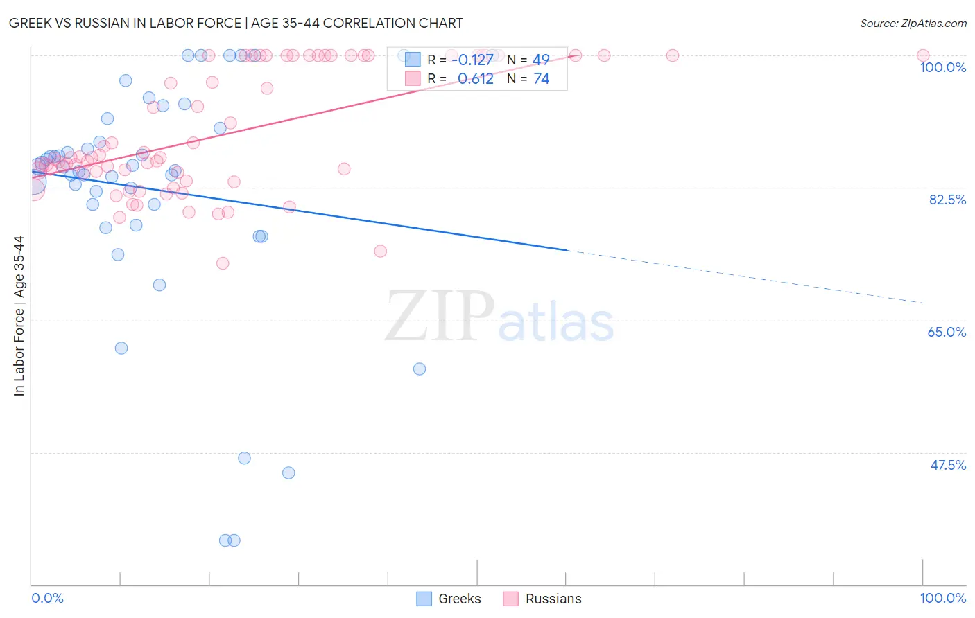 Greek vs Russian In Labor Force | Age 35-44