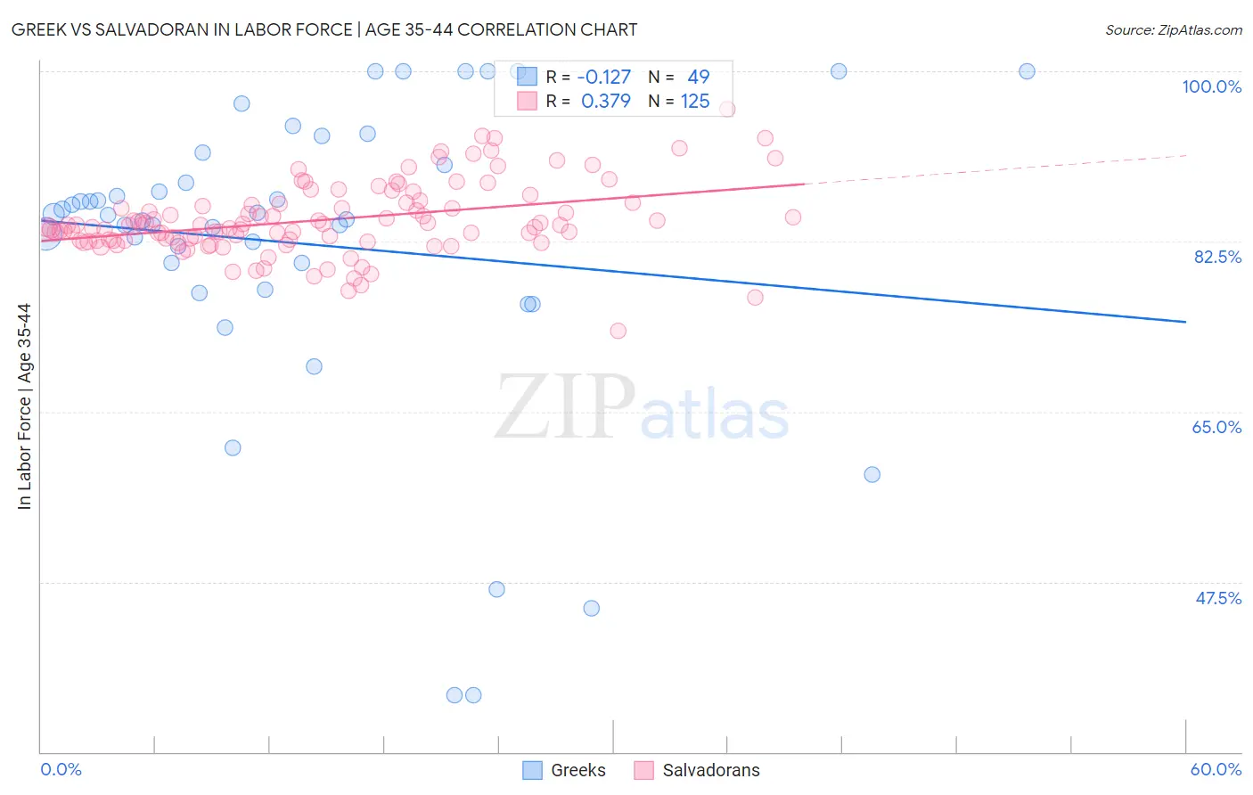 Greek vs Salvadoran In Labor Force | Age 35-44