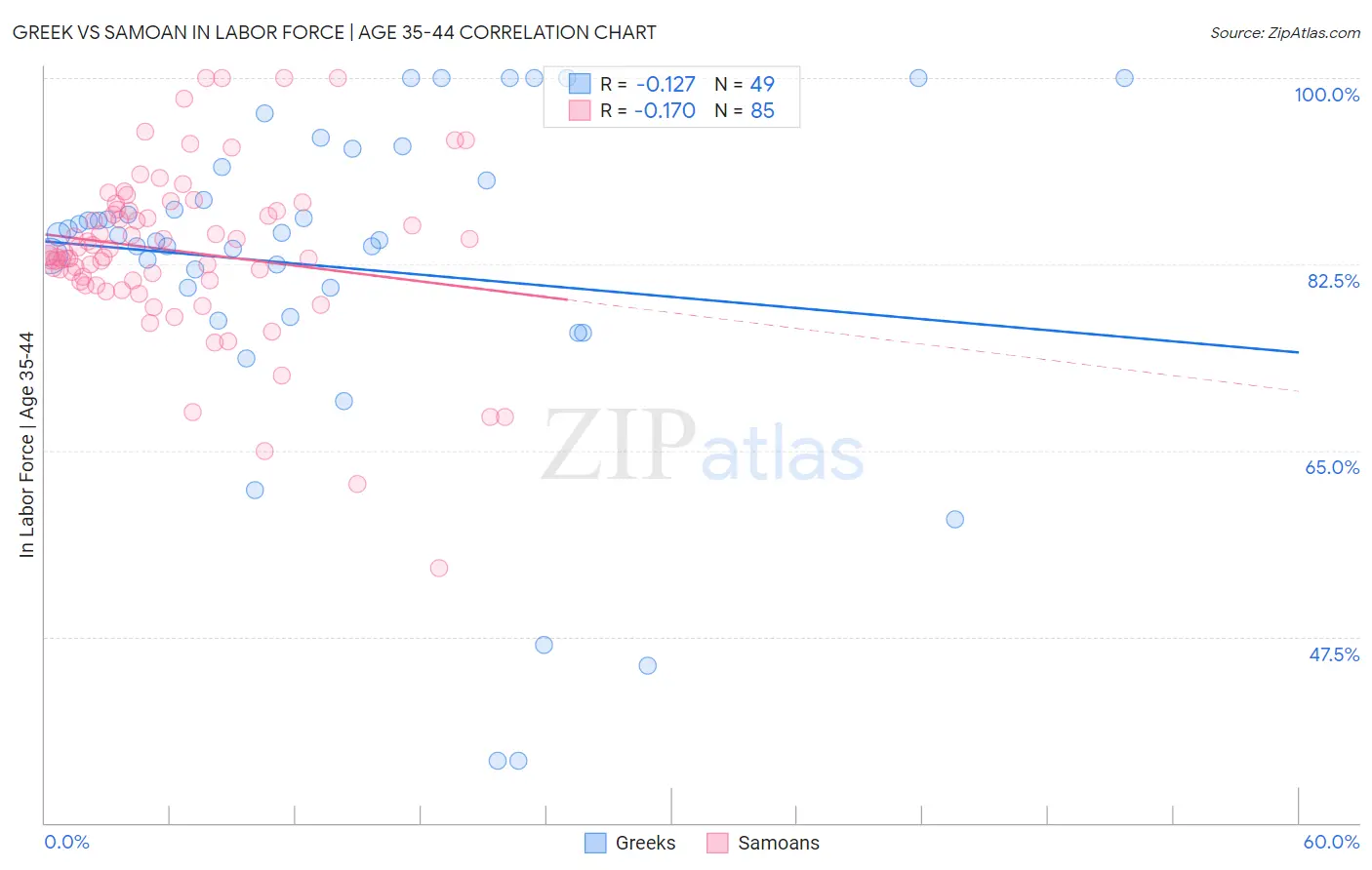 Greek vs Samoan In Labor Force | Age 35-44