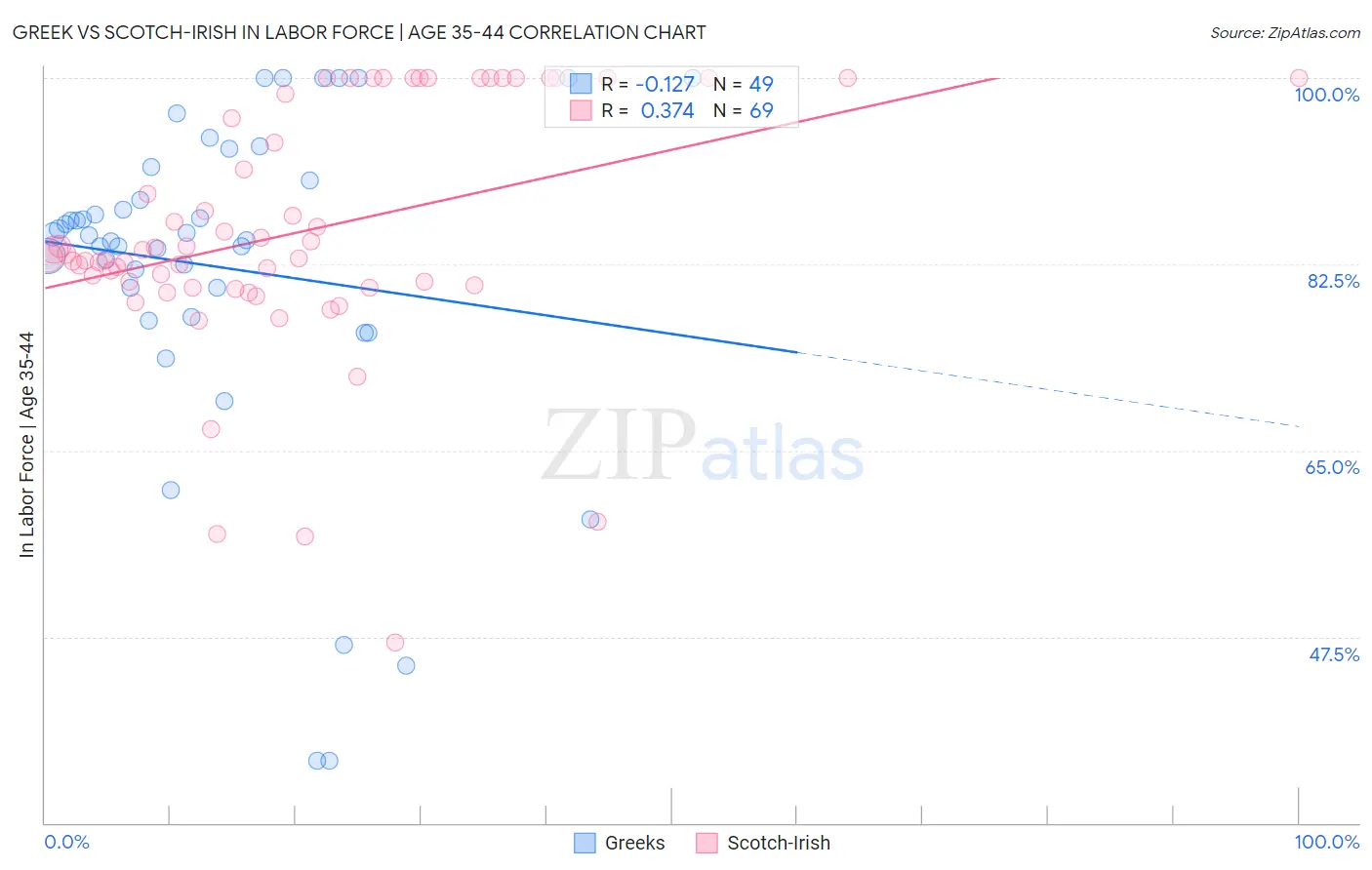 Greek vs Scotch-Irish In Labor Force | Age 35-44