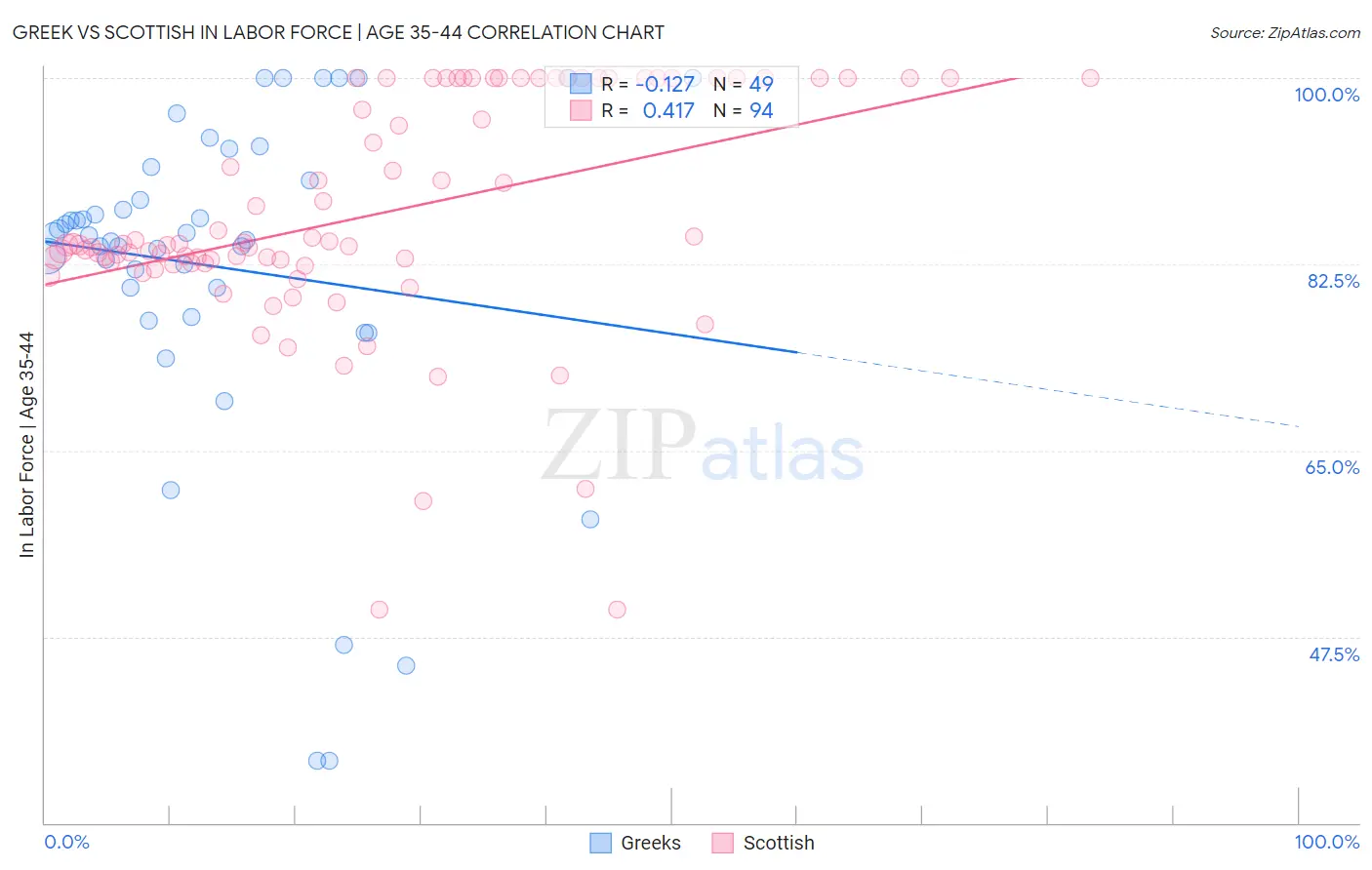 Greek vs Scottish In Labor Force | Age 35-44