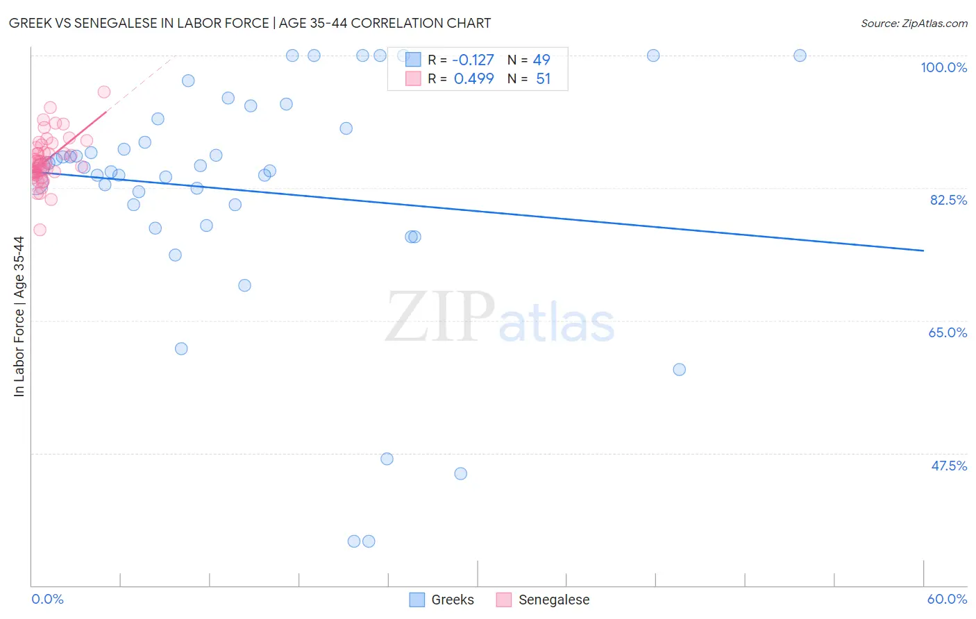Greek vs Senegalese In Labor Force | Age 35-44