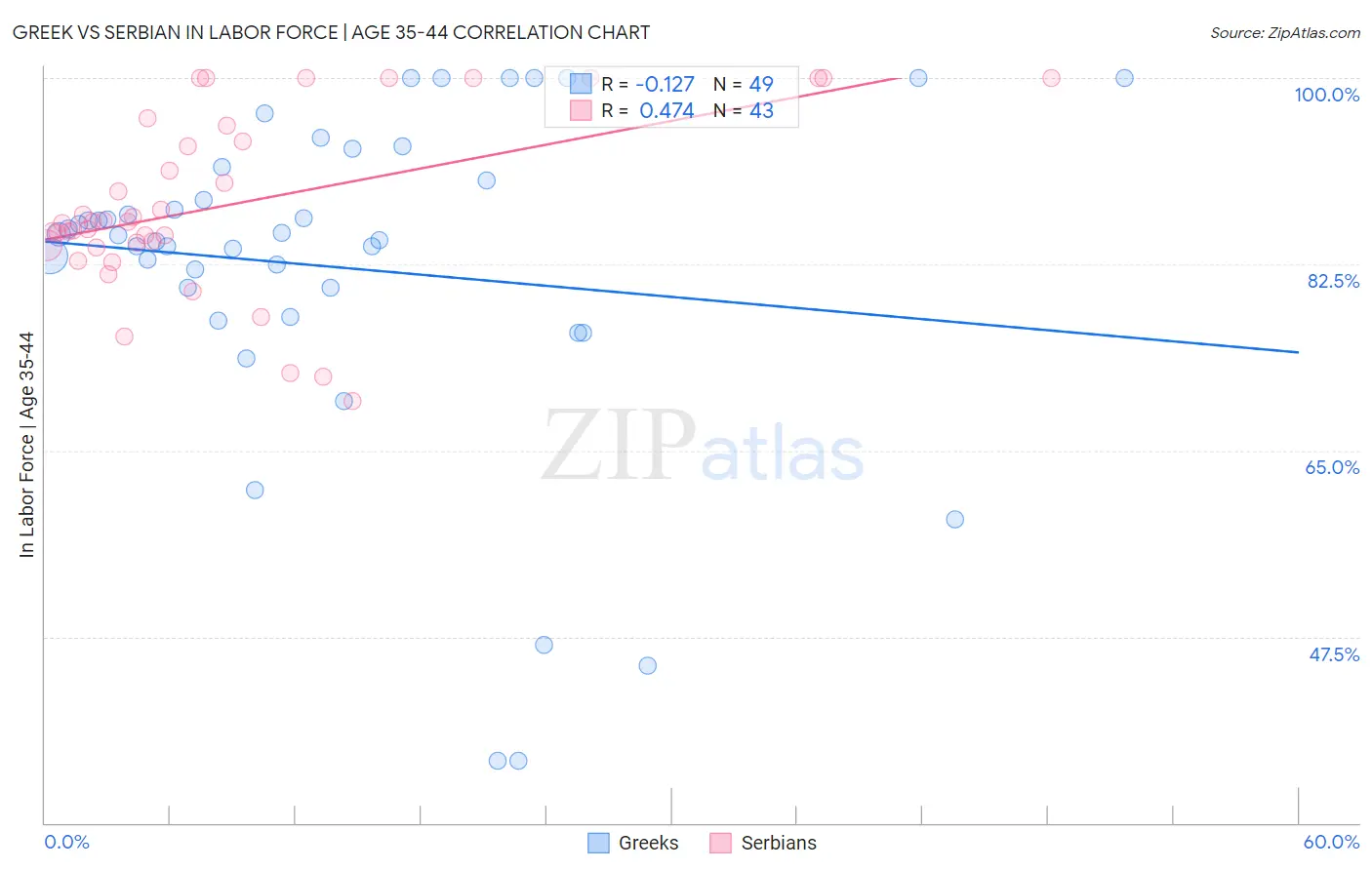 Greek vs Serbian In Labor Force | Age 35-44