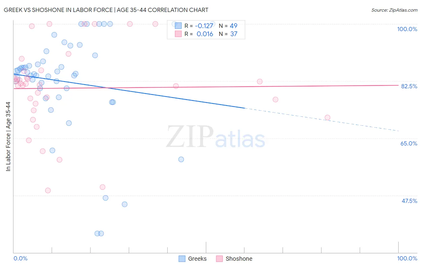 Greek vs Shoshone In Labor Force | Age 35-44