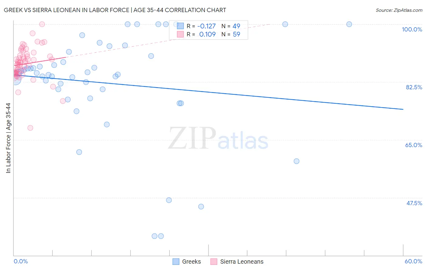 Greek vs Sierra Leonean In Labor Force | Age 35-44