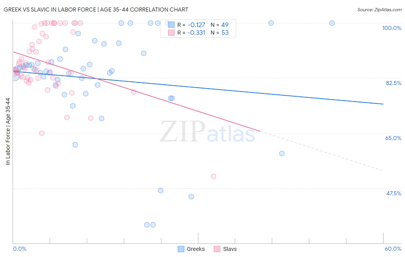 Greek vs Slavic In Labor Force | Age 35-44