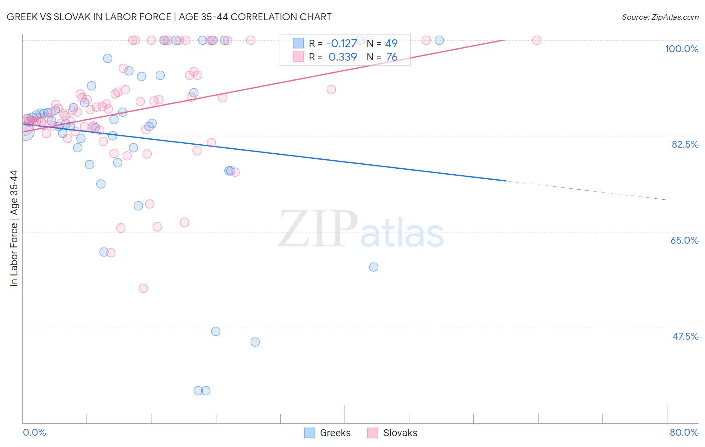 Greek vs Slovak In Labor Force | Age 35-44