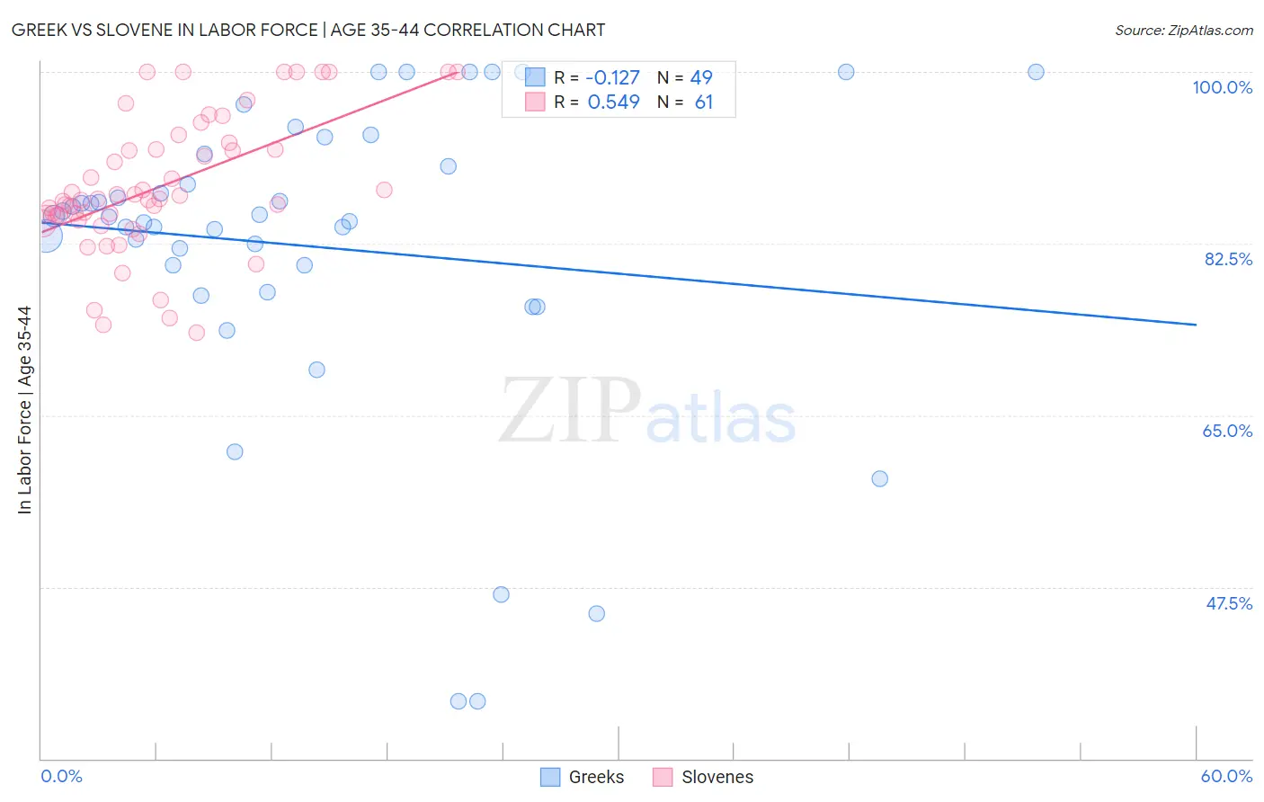 Greek vs Slovene In Labor Force | Age 35-44