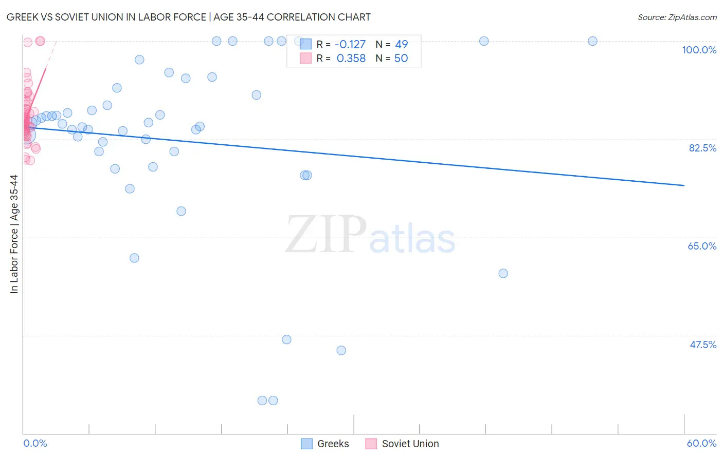 Greek vs Soviet Union In Labor Force | Age 35-44