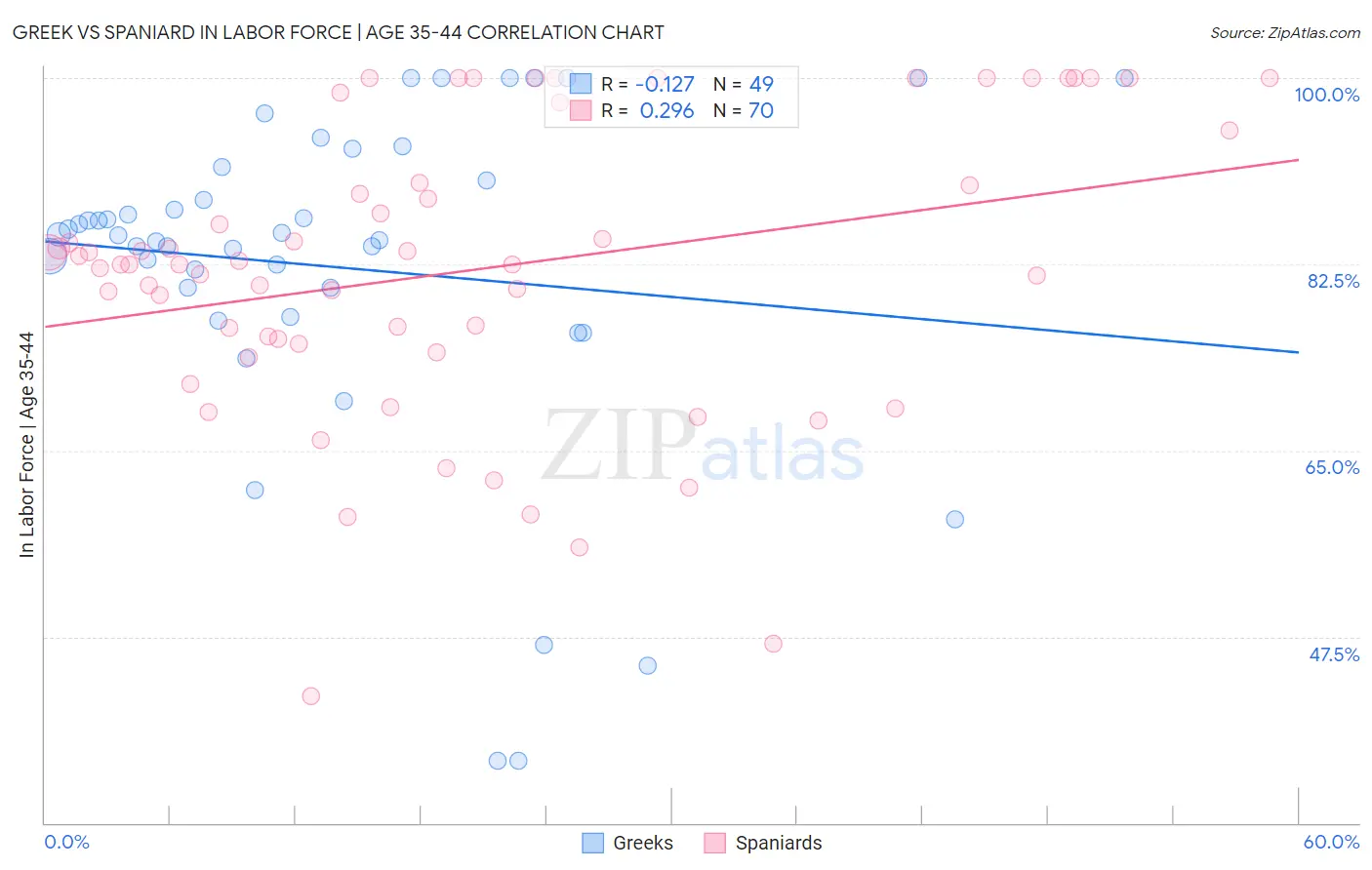 Greek vs Spaniard In Labor Force | Age 35-44
