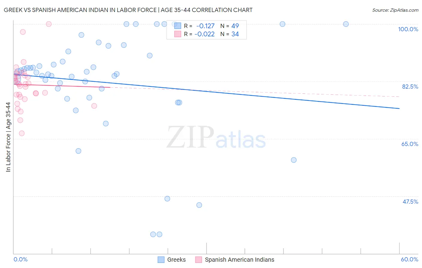 Greek vs Spanish American Indian In Labor Force | Age 35-44