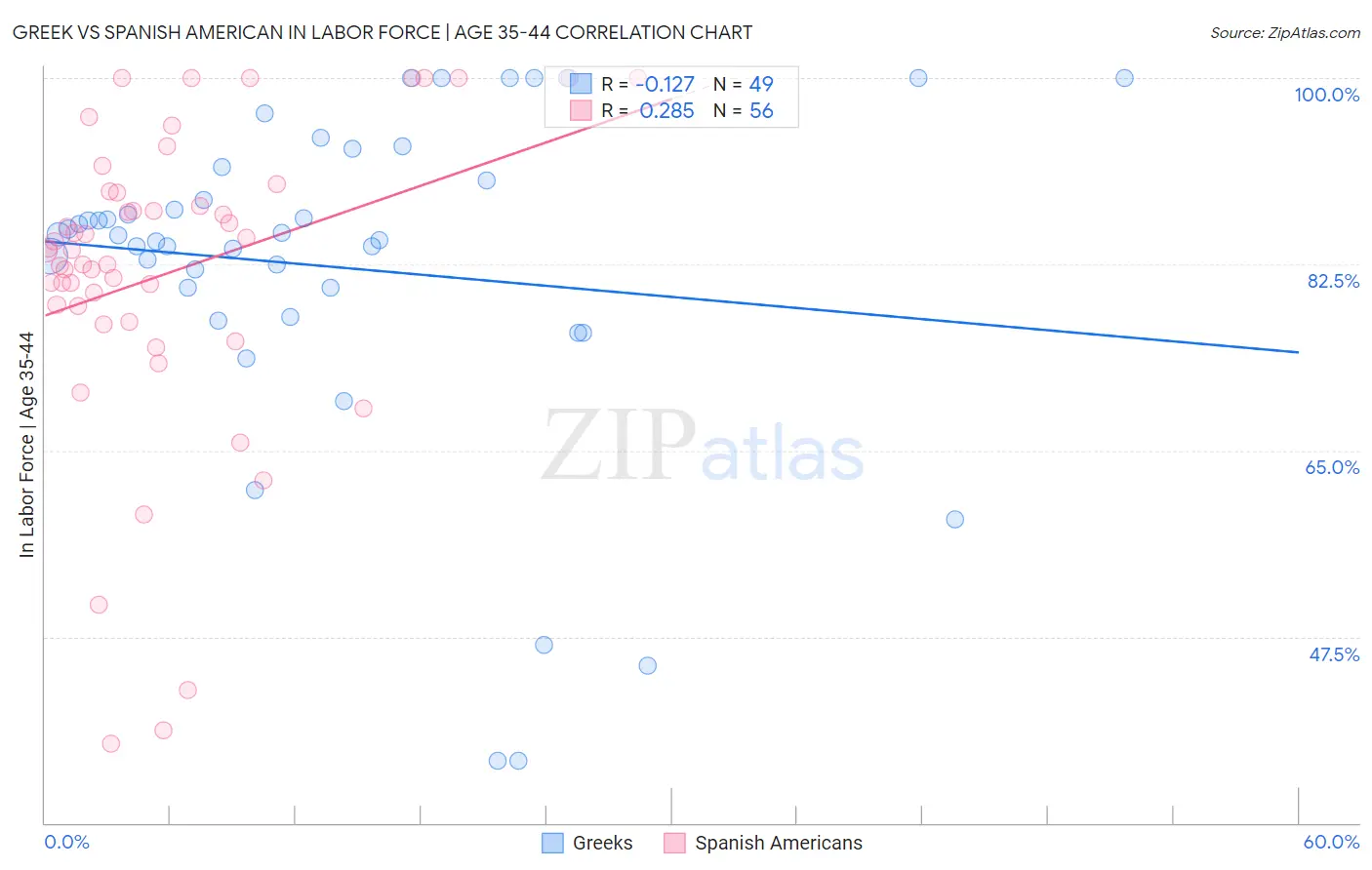 Greek vs Spanish American In Labor Force | Age 35-44