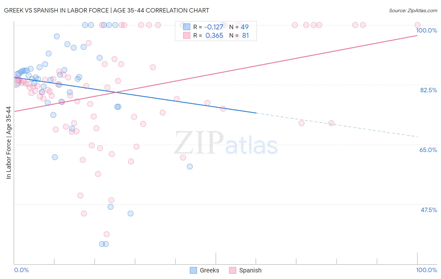 Greek vs Spanish In Labor Force | Age 35-44