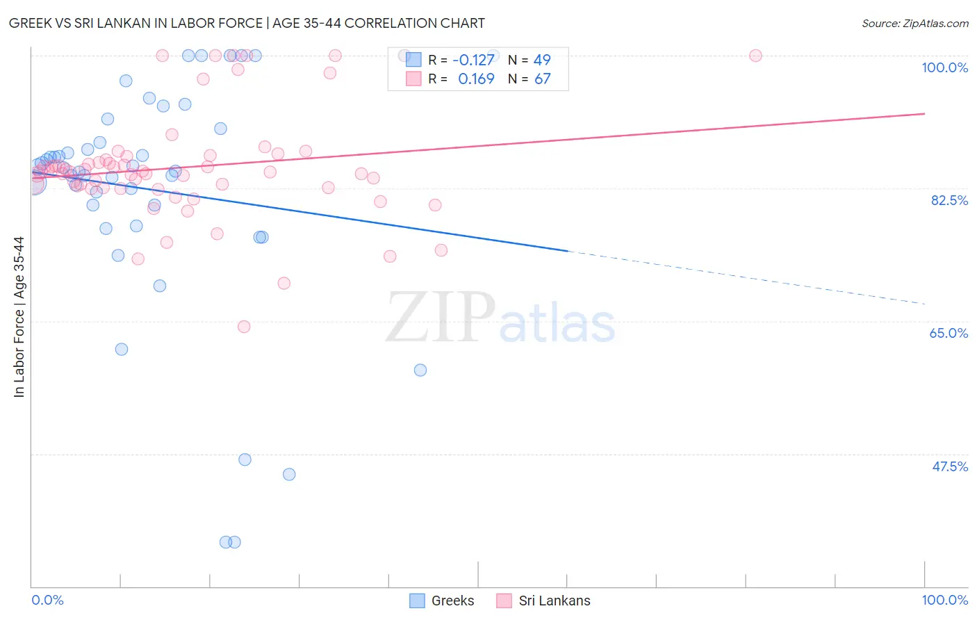 Greek vs Sri Lankan In Labor Force | Age 35-44