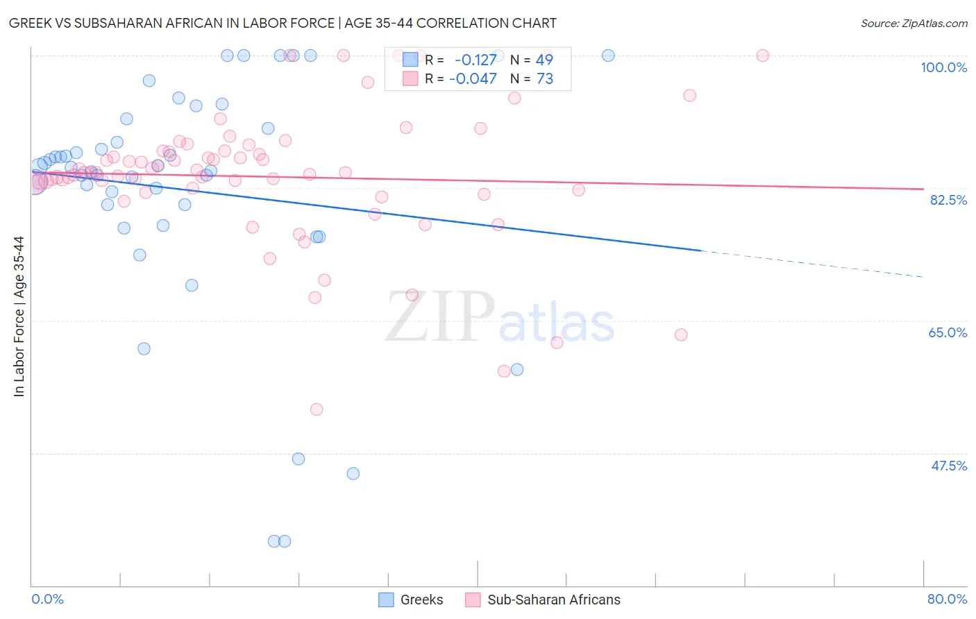 Greek vs Subsaharan African In Labor Force | Age 35-44