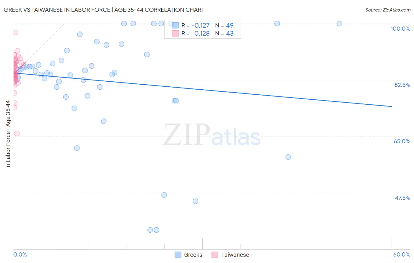Greek vs Taiwanese In Labor Force | Age 35-44