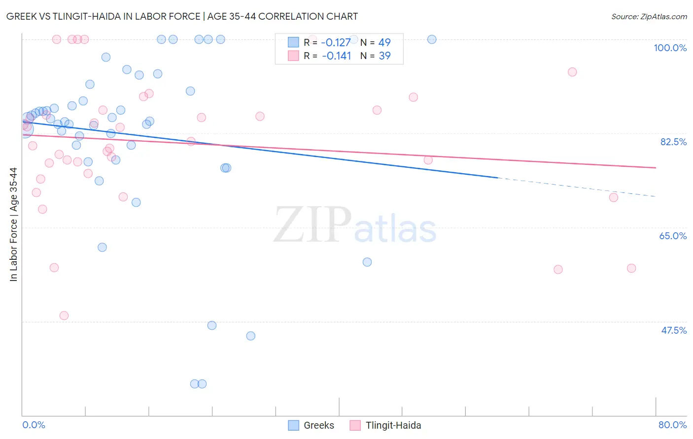 Greek vs Tlingit-Haida In Labor Force | Age 35-44