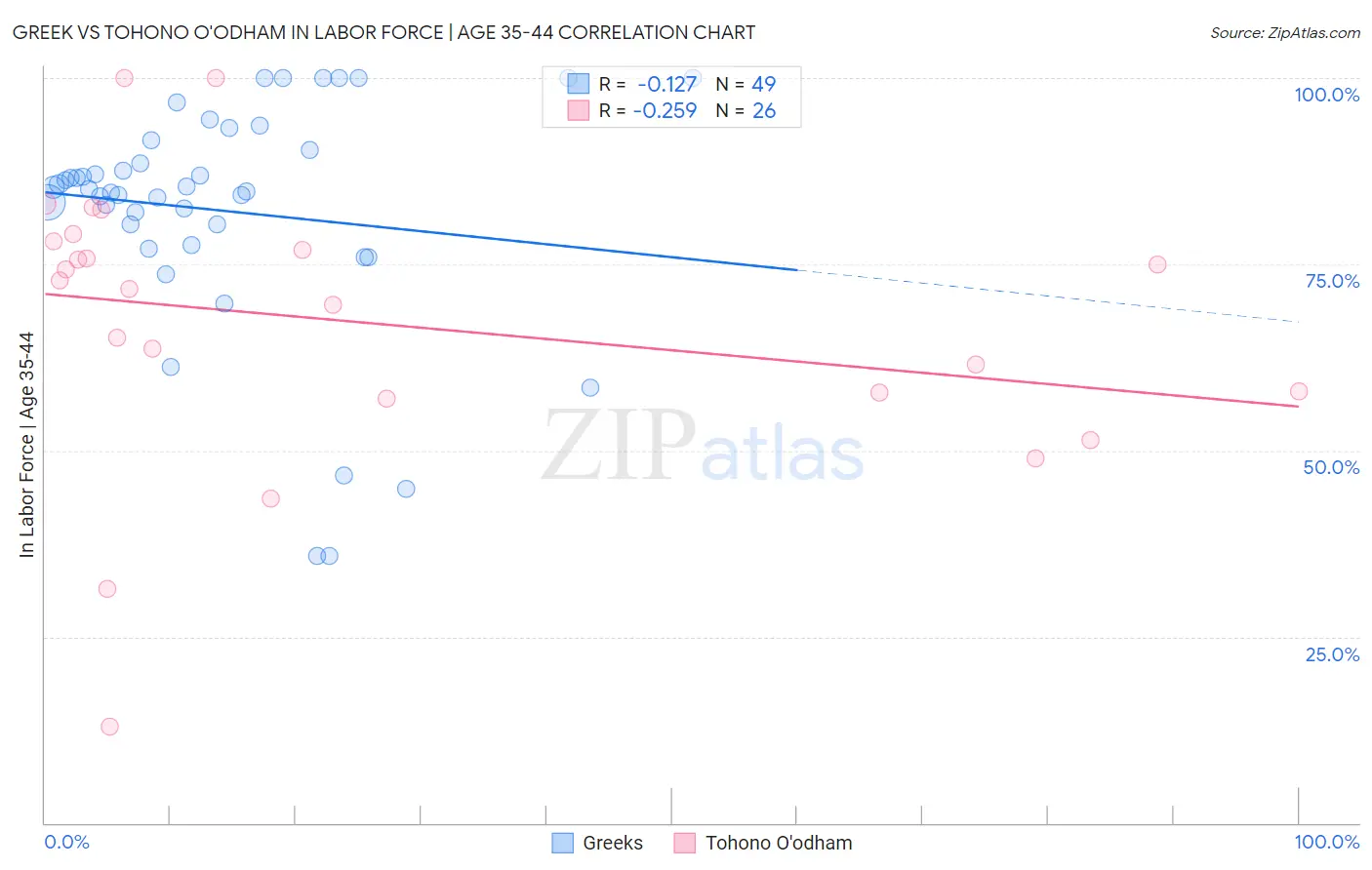 Greek vs Tohono O'odham In Labor Force | Age 35-44