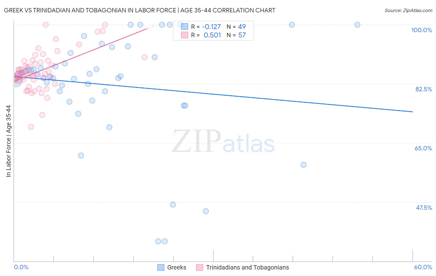 Greek vs Trinidadian and Tobagonian In Labor Force | Age 35-44