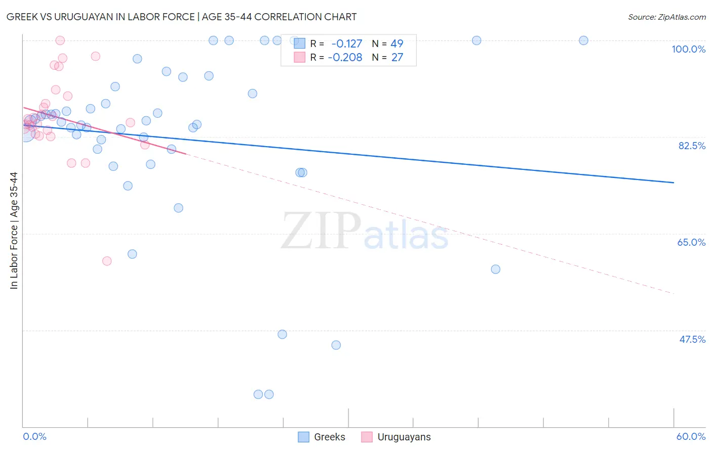 Greek vs Uruguayan In Labor Force | Age 35-44