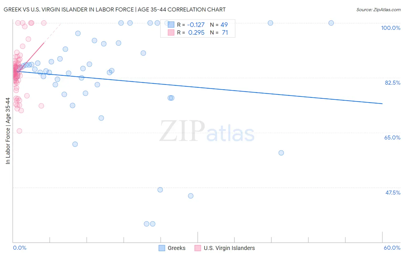 Greek vs U.S. Virgin Islander In Labor Force | Age 35-44
