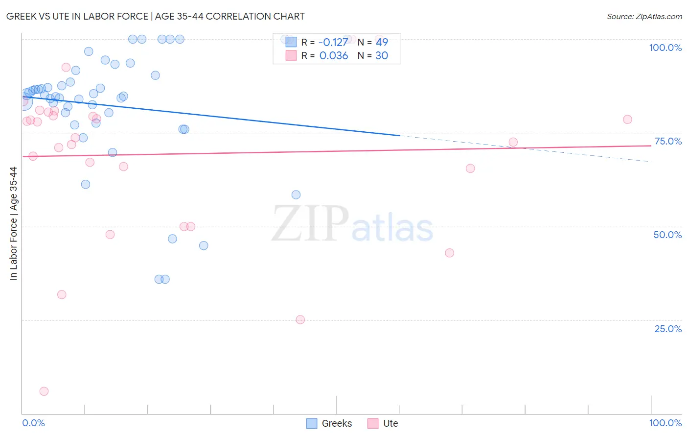 Greek vs Ute In Labor Force | Age 35-44