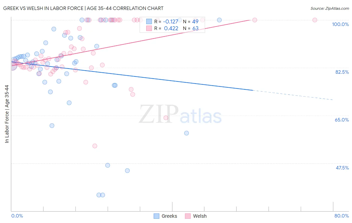 Greek vs Welsh In Labor Force | Age 35-44