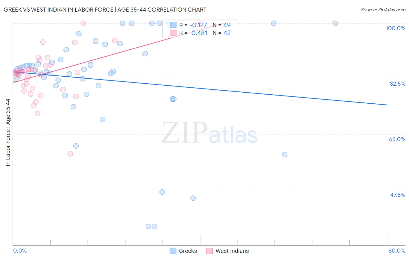 Greek vs West Indian In Labor Force | Age 35-44