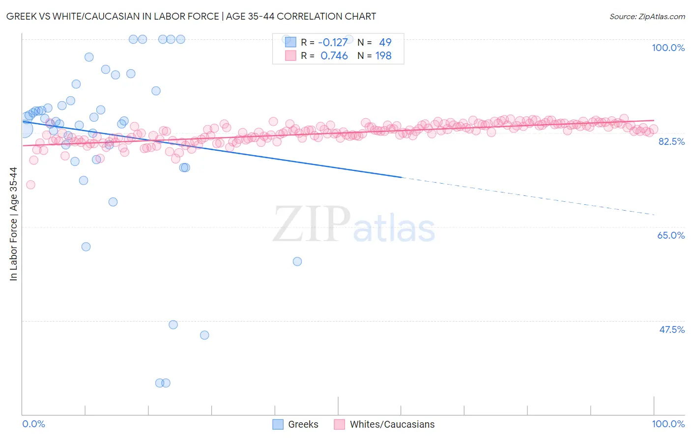 Greek vs White/Caucasian In Labor Force | Age 35-44