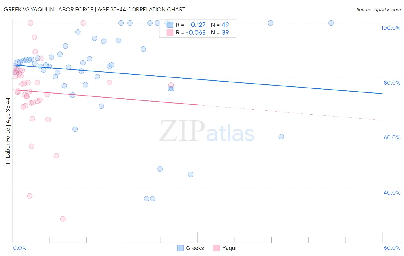 Greek vs Yaqui In Labor Force | Age 35-44