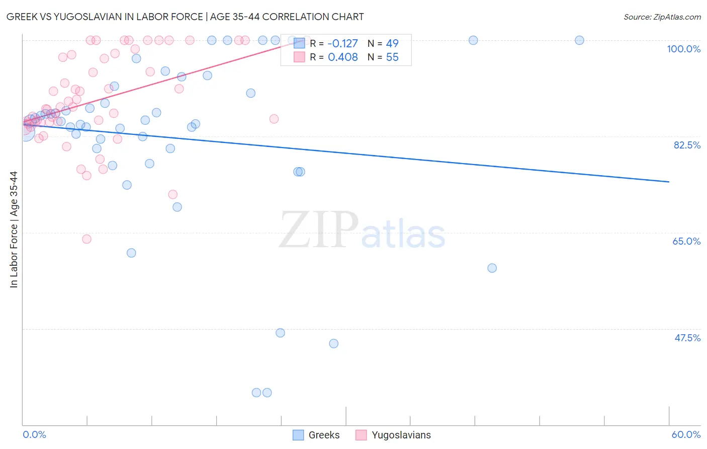 Greek vs Yugoslavian In Labor Force | Age 35-44