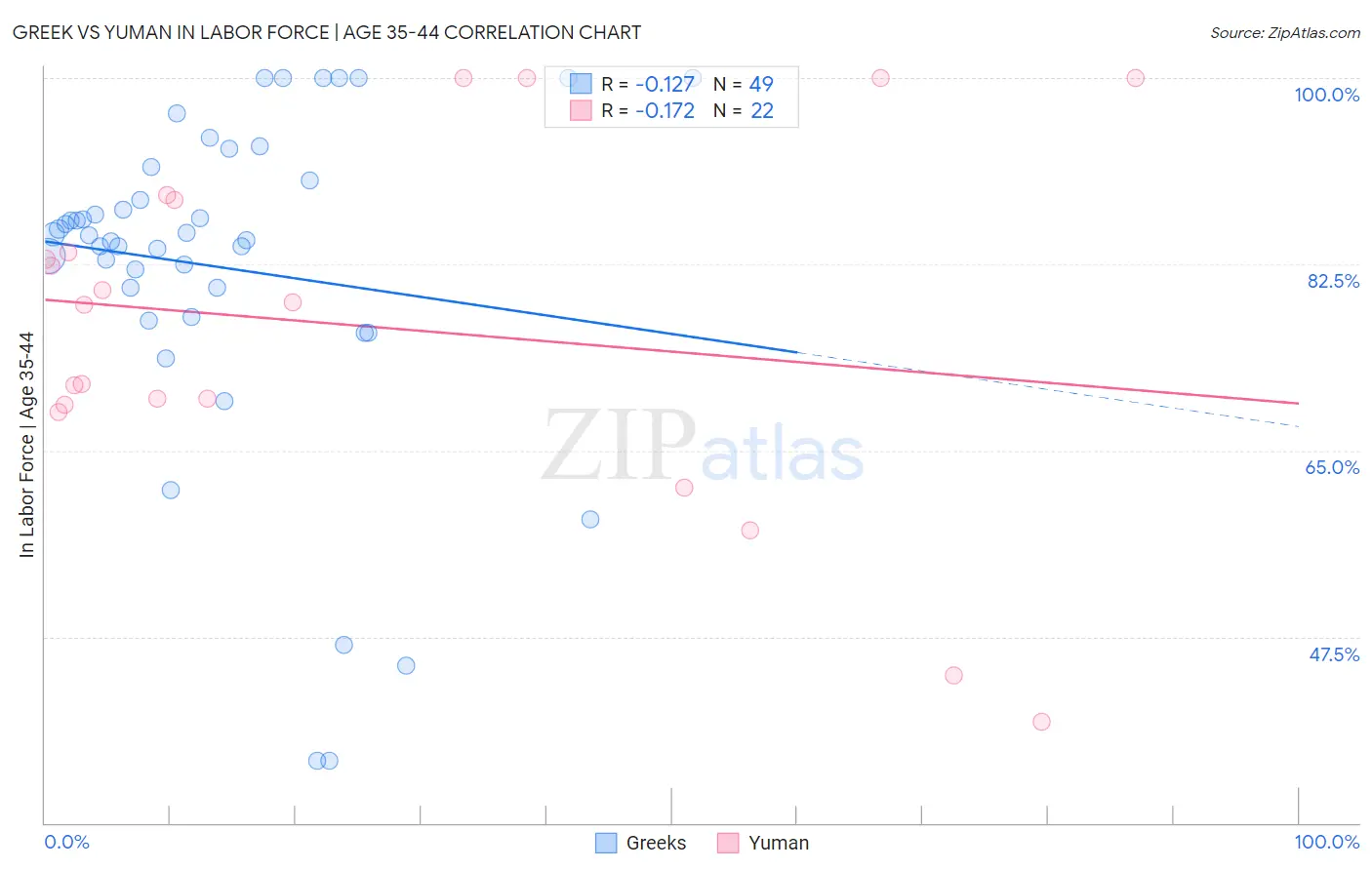 Greek vs Yuman In Labor Force | Age 35-44