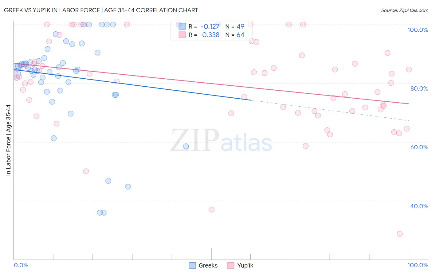 Greek vs Yup'ik In Labor Force | Age 35-44