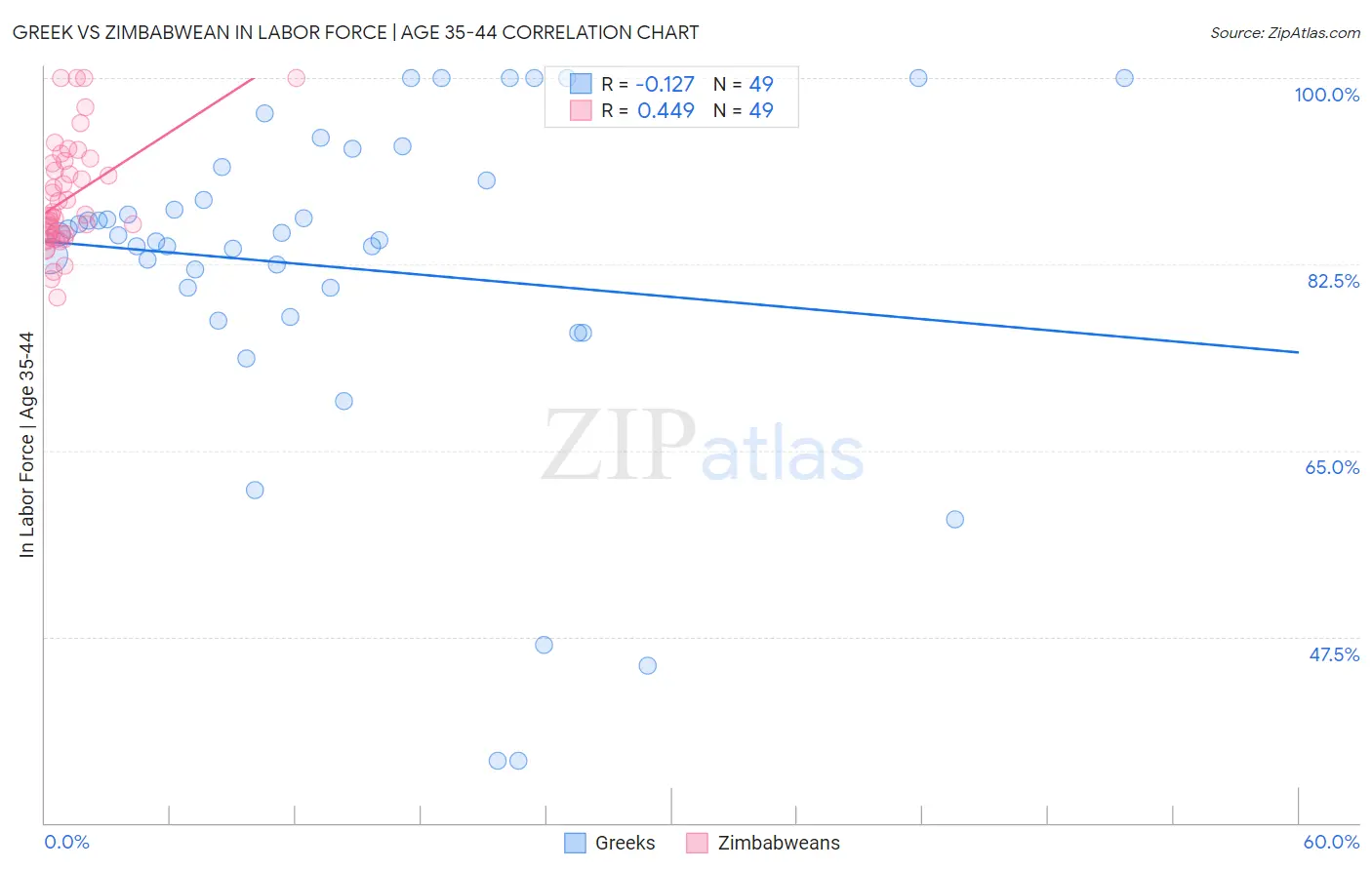 Greek vs Zimbabwean In Labor Force | Age 35-44