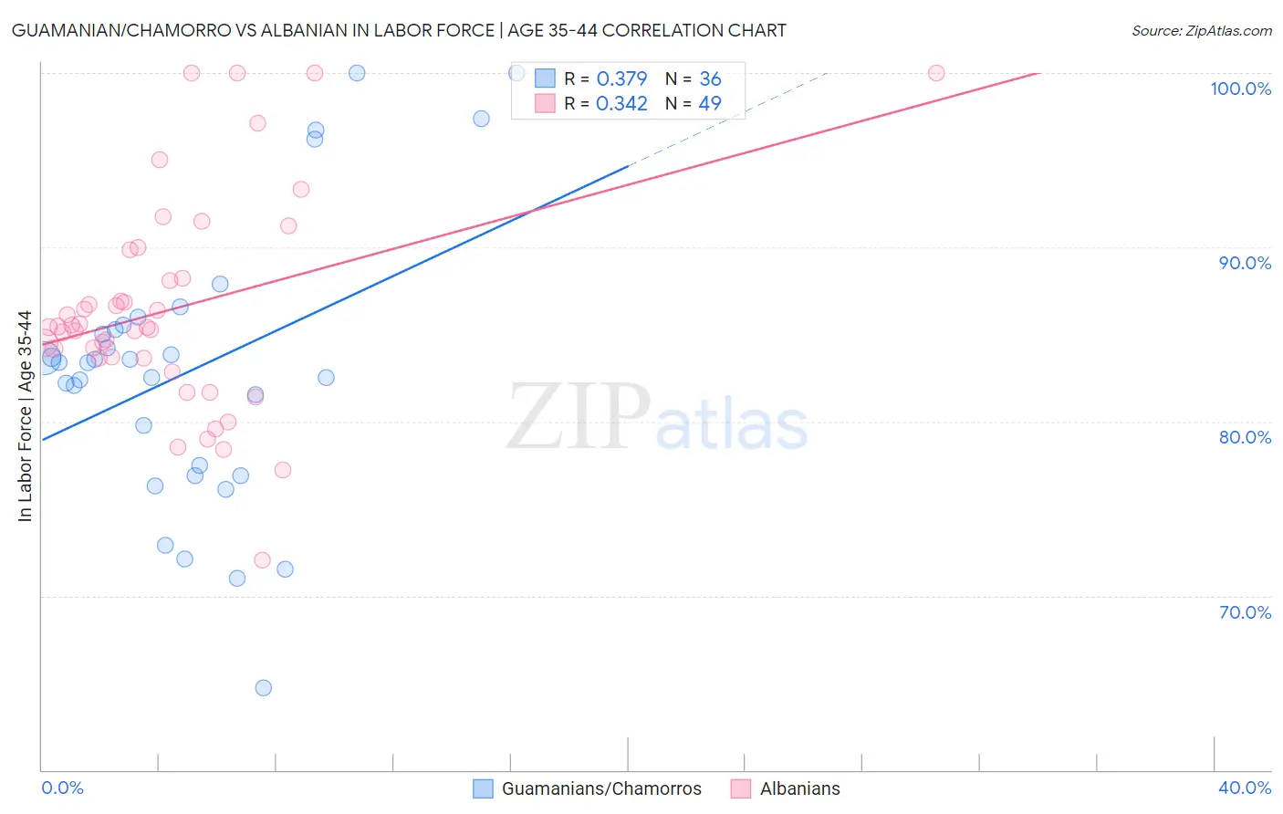 Guamanian/Chamorro vs Albanian In Labor Force | Age 35-44