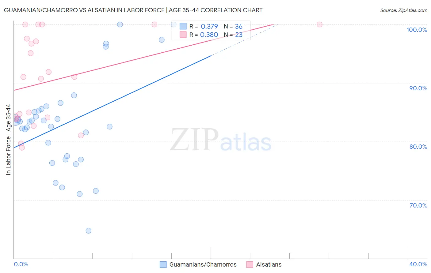 Guamanian/Chamorro vs Alsatian In Labor Force | Age 35-44