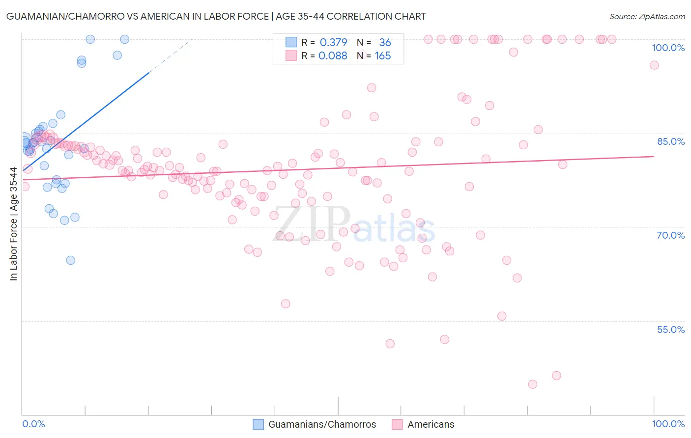 Guamanian/Chamorro vs American In Labor Force | Age 35-44