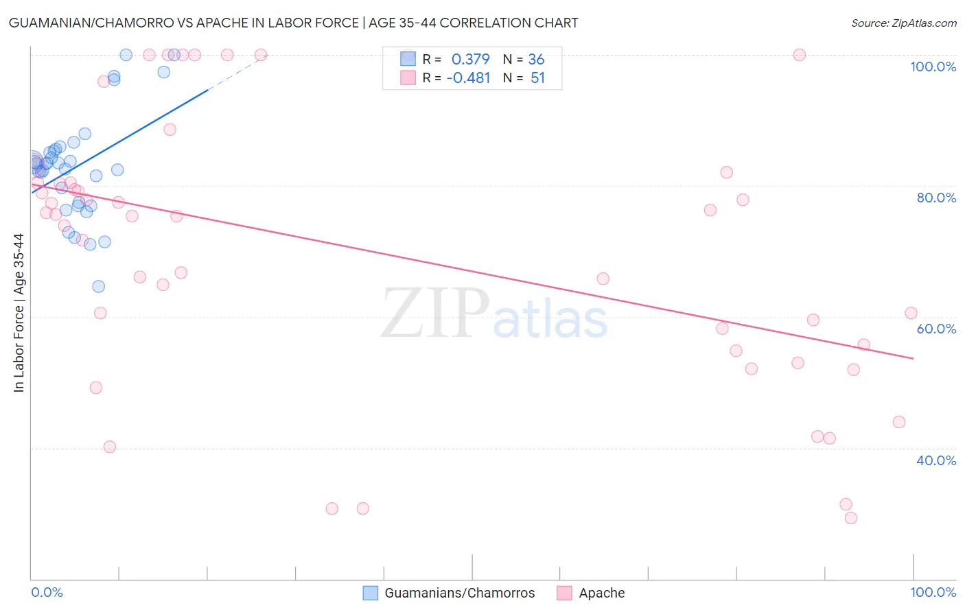 Guamanian/Chamorro vs Apache In Labor Force | Age 35-44